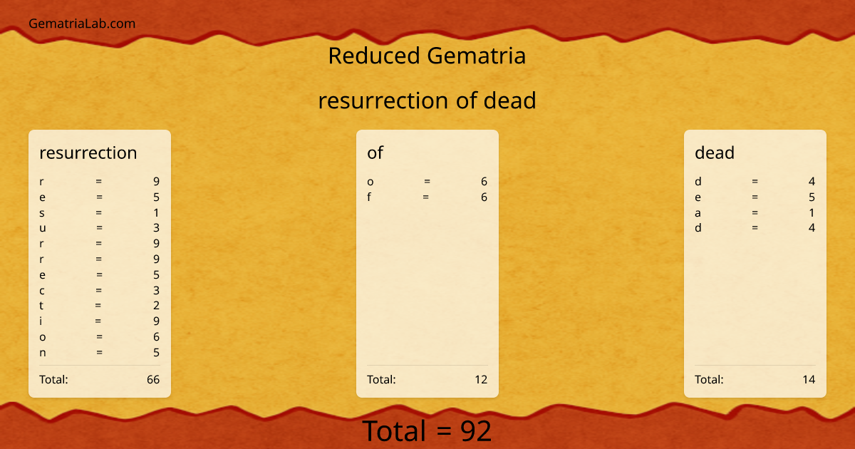 resurrection of dead in reduced Gematria